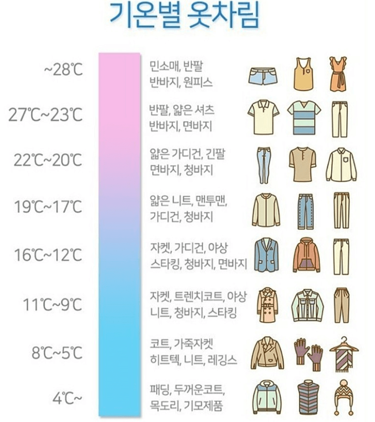 기온별 옷차림