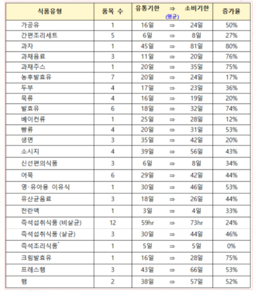 유통기한 소비기한